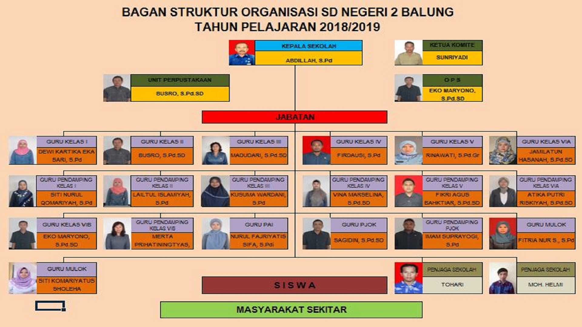 Struktur Organisasi - SD NEGERI II BALUNG
